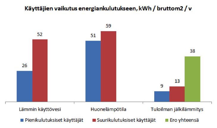 Esimerkissä energiatehokkaan ja energiasyöpön käyttäjän välinen erotus energian kysynnässä on noin 38 kwh bruttoneliötä kohti vuodessa, eli tarkastelluilta osin 44 %.