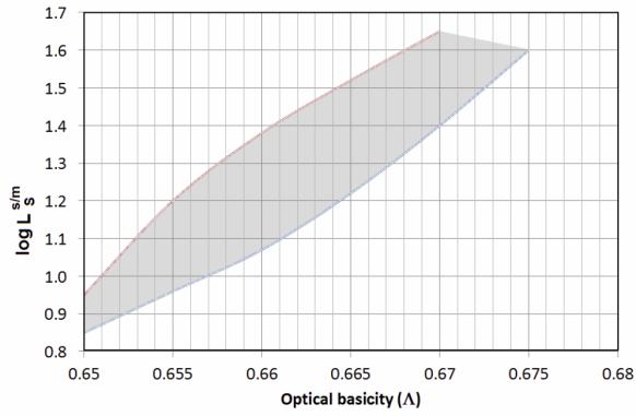 Kuonan optisen emäksisyyden vaikutus rikin jakautumiskertoimeen kuonan ja raakaraudan välillä 30.8.017 SSAB:n Luleån tehtaan masuunissa. (T = 148-1490 C) Lähde: SSAB.