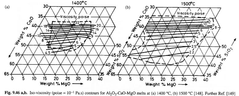 Viskositeetti Kuonasysteemien viskositeettien pohjalta voi päätellä komponenttien emäksisyyden/ happamuuden - CaO-Al O 3 -SiO systeemissä isoviskositeettikäyrät ovat lähes Al O 3 -SiO sivun