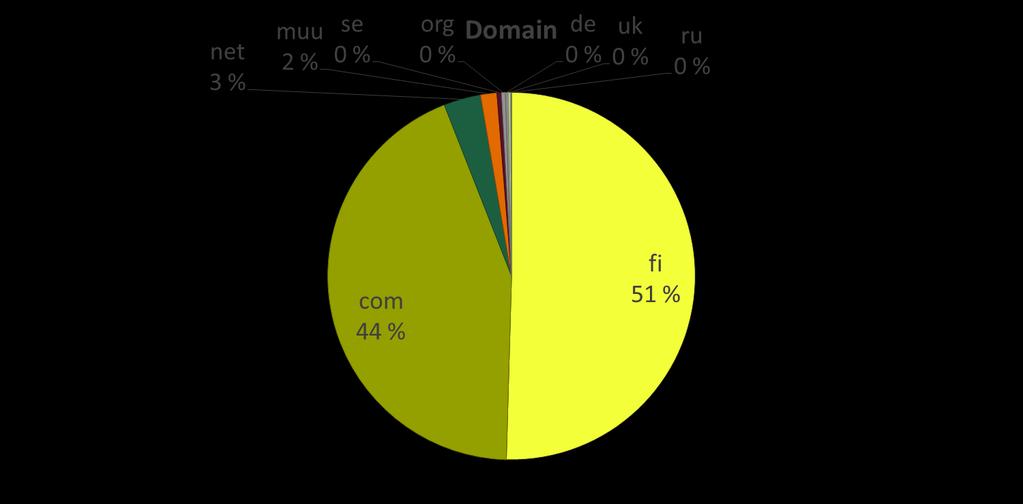 Mitä käyttäjistä tiedetään Suurin kasvu käytöstä tulee pienistä ja keskisuurista yrityksista Vähintään 95% käyttäjistä tulee suomalaisista verkkodomaineista Lataajista