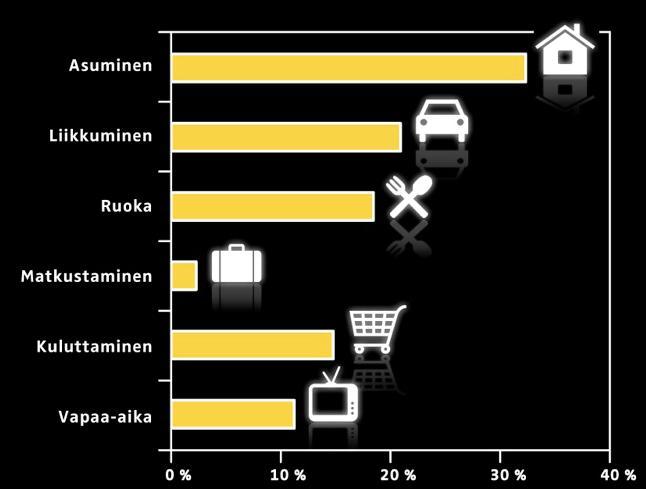 Hiilijalanjälki kertoo esimerkiksi paljonko kasvihuonekaasupäästöjä autolla ajaminen tai juuston syöminen aiheuttaa. Suomalaisten päästöt ovat noin kolminkertaiset maailman keskiarvoon verrattuna.