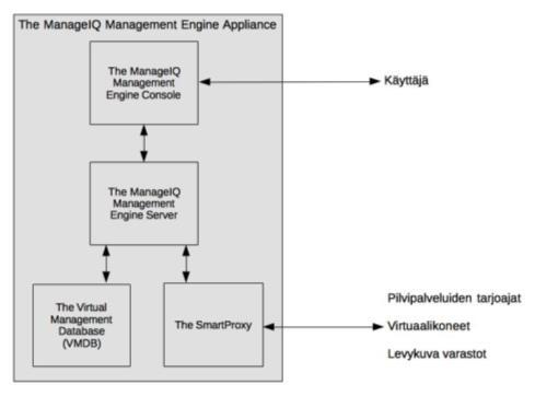 tukee myös ulkoisia pilvipalveluiden tarjoajia kuten esimerkiksi Amazon Web Services. (ManageIQ 2016.) Kuvio 4. Esimerkki ManageIQ-arkkitehtuurista. (Red Hat 2015.