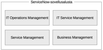 Kuvio 8. ServiceNow-sovellusalustan tuotteet ServiceNow-sovellusalustan tuotteista mielenkiintoisin automatisoinnin kehitystyön kannalta on IT Operations Management.