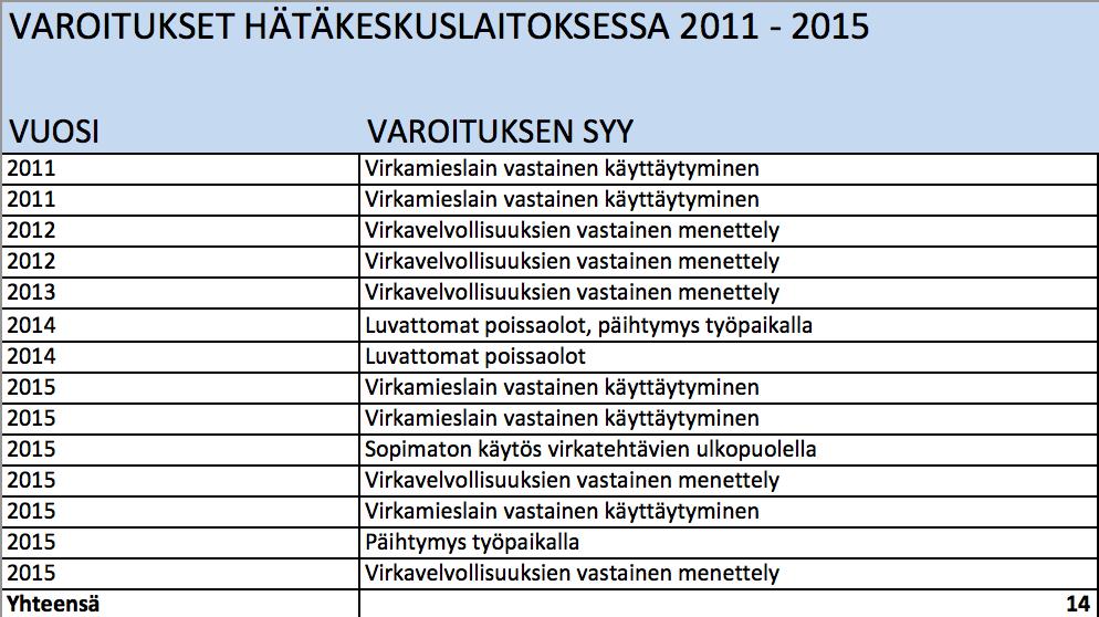 31 Alla olevasta tilastosta ilmenevät Hätäkeskuslaitoksessa vuosina 2011 2015 annetut varoitukset ja niiden syyt. Taulukko 1. Varoitukset Hätäkeskuslaitoksessa 2011 2015 4.3.2 Määräaikainen virantoimituksesta erottaminen Yleislakina toimiva valtion virkamieslaki ei tunne määräaikaista virantoimituksesta erottamista.