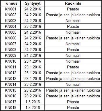 12 Taulukko 1: Hiiret ja ruokintaryhmä Hiiret jaettiin kolmeen eri ruokintaryhmään, jotka olivat normaaliruokinta, paasto sekä paasto ja sen jälkeinen ruokinta.