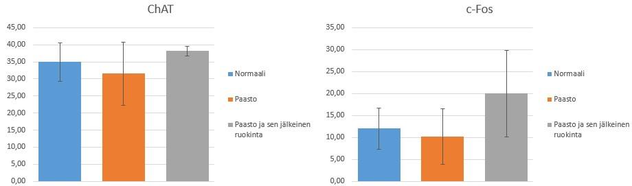 27 c-fos-proteiinia sisältävien solujen määrässä havaittiin selvää eroa eri ruokintaryhmien välillä.