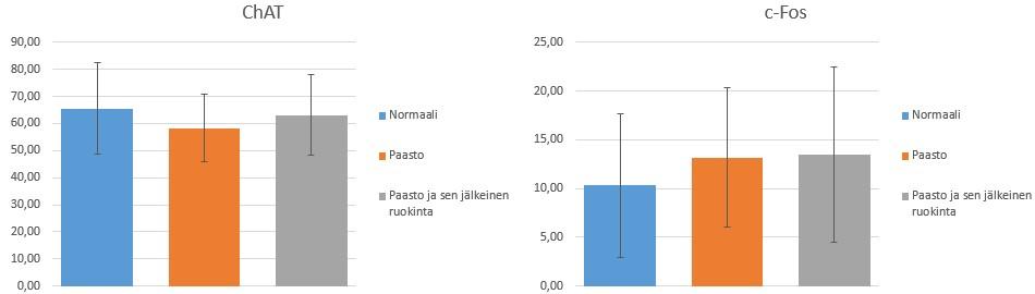 29 sisältävien solujen määrän olisi voinut olettaa olevan pienempi tai yhtä suuri kuin normaaliruokintaryhmän, koska kyseinen aivoalue osallistuu palkitsemisjärjestelmän toimintaan sekä