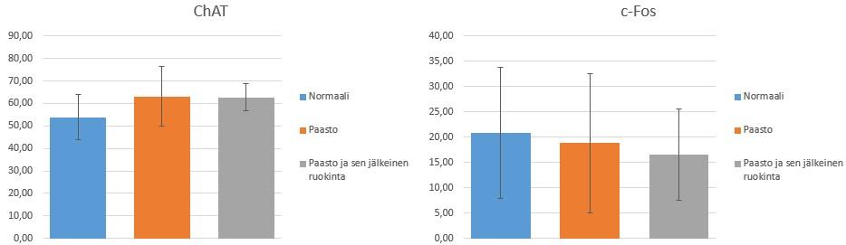 30 Kuva 21: PPT. Solumäärien keskiarvot, vasemmalla asetyylikoliinisolut, oikealla c-fos-proteiinia sisältävät solut. Asetyylikoliinisolujen keskiarvot olivat PPT:n alueella hyvin samansuuruisia.