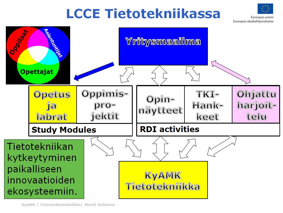 MUUTTUVA OPETTAJUUS 4(7) Kuva 2. LCCE-konseptin ja TKI-toimintojen integroituminen tietotekniikassa.