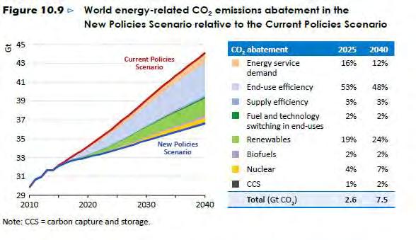 Gt CO 2 13.5 13.0 12.5 12.0 11.5 11.0 10.5 Figure: Avoided GHG emissions from energy efficiency improvements in IEA countries since 2000 Cumulative savings since 2000: 13.2 Gt CO 2 10.