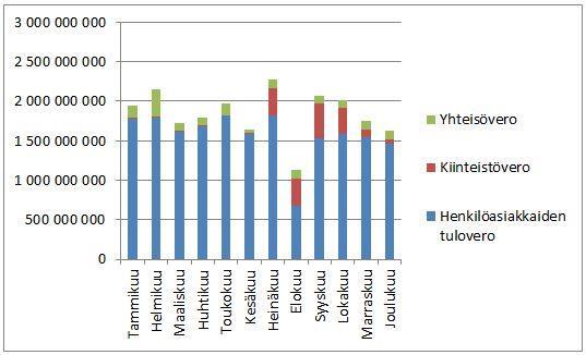 Kuva 2. Tilitykset kunnille uudessa järjestelmässä 6.1.