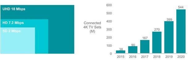 Globaali kokonaiskuva Tietoliikenteen kehitys: Laitteet Lähde: Cisco 2016 Visual Network Index (VNI) TV-laitteiden videoresoluution kehittyminen 4K TV laitteiden määrien kehittyminen Yhteenveto: