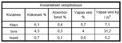 Vapaan veden määrä on huomioitava betonin suhteutuksessa, jotta vesisementtisuhde pysyy haluttuna. TAULUKKO 4. Kiviaineksen vesipitoisuus.