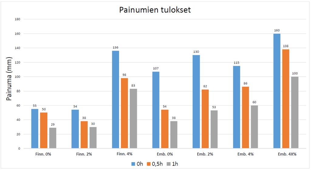 39 Finnsementin massan notkeus muuttui huomattavasti lisäaineen ollessa neljän prosenttia. Painuman suuruus heti valun jälkeen oli nollamassan ja kahden prosentin massalla noin 55 milliä.