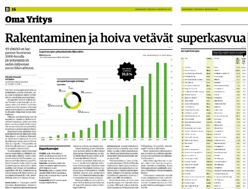 Listalla 49 yritystä, joiden liikevaihto on yhteensä 13 miljardia euroa (2000-luvun alussa liikevaihto yhteensä 95 miljoonaa euroa) Kasvu 30 %:n vuosivauhti