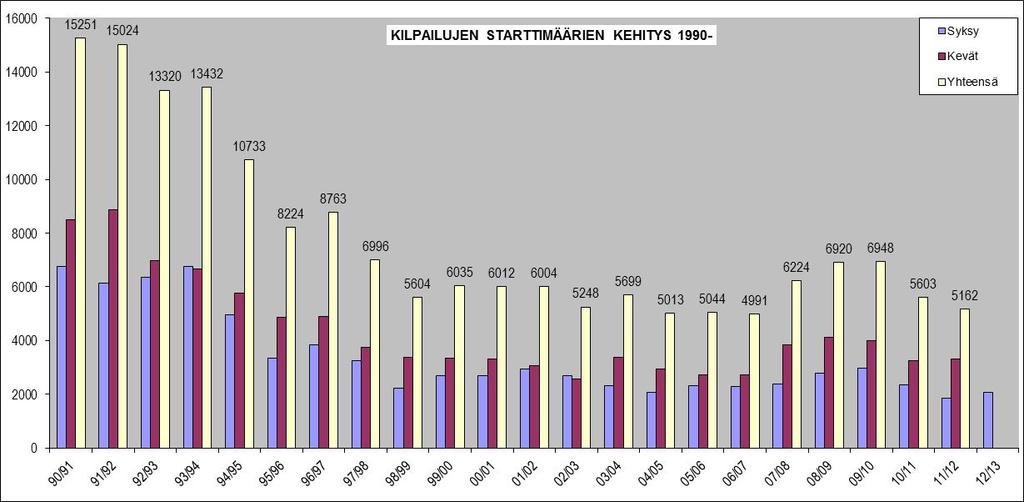 sivu 1 (7) KILPAILUAKTIIVISUUS VUONNA 2012: MUUTOKSIA TARVITAAN! Ohessa tiivistelmä kilpailujen starttimäärien kehityksestä vuonna 2012. Tilastoihin on lisätty kevät 2012 ja syksy 2012.