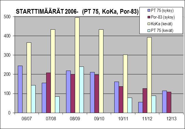 kilpailujen pienet osallistujamäärät