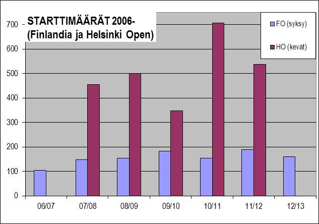 2011 951) onneksi, sillä sen osuus koko kauden starteista lähentelee jo