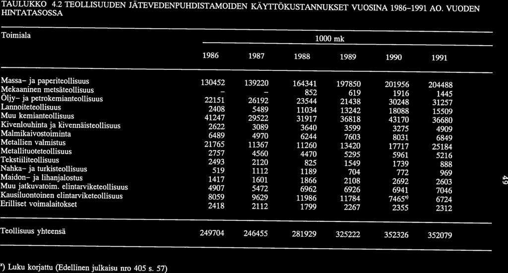 TAULUKKO 4.2 TEOLLISUUDEN JÄTEVEDENPUHDISTAMOIDEN KÄYHÖKUSTANNUKSET VUOSINA 1986-1991 AO.