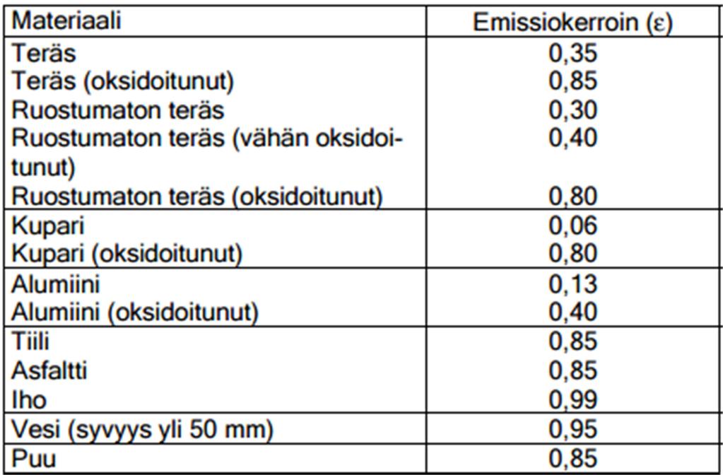 10 (39) 2.3 Kappaleen ominaisuudet Materiaalin pinnan ominaisuudet vaikuttavat sen kykyihin heijastaa ulkopuolista säteilyä. Pinnan heijastuskerroin on teoriassa väliltä 0-1.