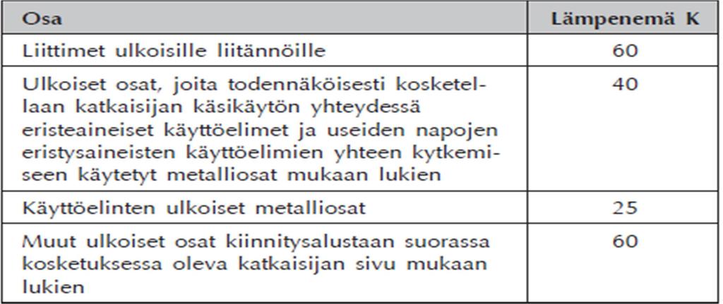 liite 3 Taulukko 1.