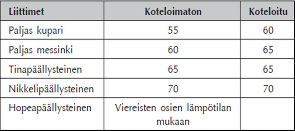Sulakkeiden 9) Taulukko 5