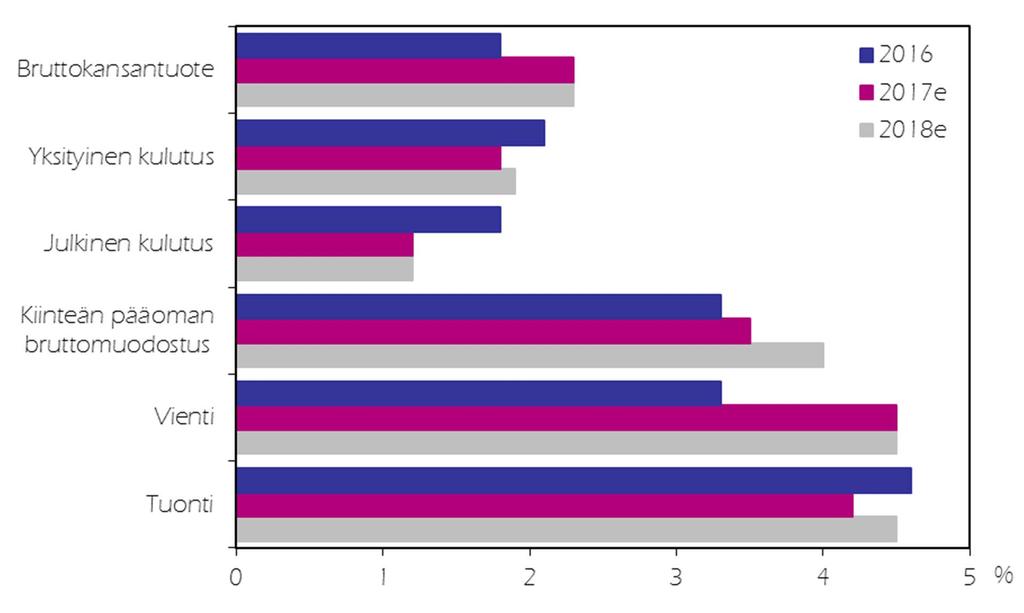 EUROALUEEN TALOUDELLINEN KEHITYS 2016 2018