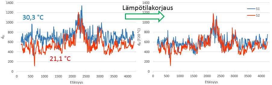 79 Kuva 56: TPPT-menetelmän mukaisen lämpötilakorjauksen vaikutus maksimitaipumaan kantatien 77 tieosalla 1.