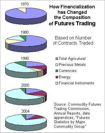 F-käsitteen Futuurikaupan rakenne on muuttunut maataloustuotteiden ja metallien kaupasta finanssiinstrumenttien