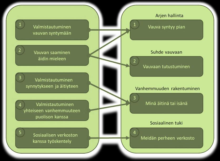 49 Seuraava kuvio (kuvio 3) esittää sisältöalueiden jäsentämisen viidestä neljään sisältöalueeseen Mukaan on liitetty niiden taustalla oleva teoreettinen lähtökohta ja tavoite. Kuvio 3.