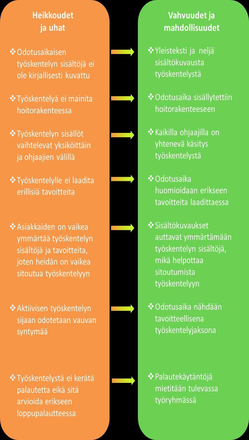56 Seuraavassa kuviossa (kuvio 4) esitellään kehittämisprosessissa kertyneet ensikodin odotusaikaisen työskentelyn rakenteisiin liittyvät tärkeimmät muutokset. Kuvio 4.