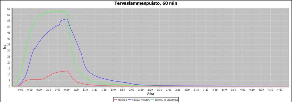 tilanteessa ilman viivytystä. Virtaamia Tervaslammenpuiston suuntaan on tarkasteltu ennen alueellista viivytysjärjestelmää (kuva 8).