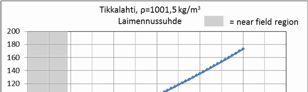22 Kuva 15. Cormix-laskelman ennustama purkupluumin muoto ja sekoittuminen sulfaattipitouuden ollessa 2000 mg/l.