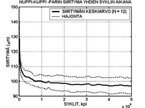 172 SOT 2/2005 VOL 28 Niin kliinisessä käytössä kuin tyypillisesti kulumiskokeissakin lonkkatekonivelen nupin penetroitumiseen vaikuttaa sekä kupin muovautuminen että kuluminen.