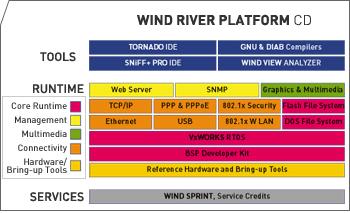 Wind River tuotteita Käyttöjärj. Työkalut Laitteistosovitus Verkkoyhteys VxWorks tosiaikakäyttöjärj.