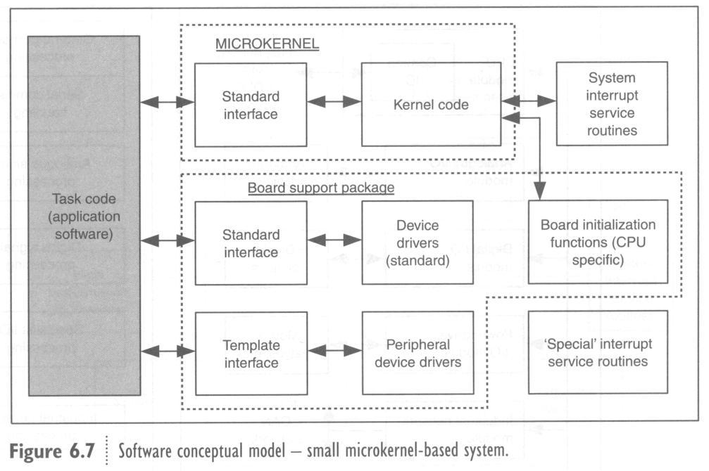 Mikroydin Palveluja Järjestelmän käynnistys ja lataus Prosessin (tehtävän) skedulointi ja valvonta Poissulkeminen ja