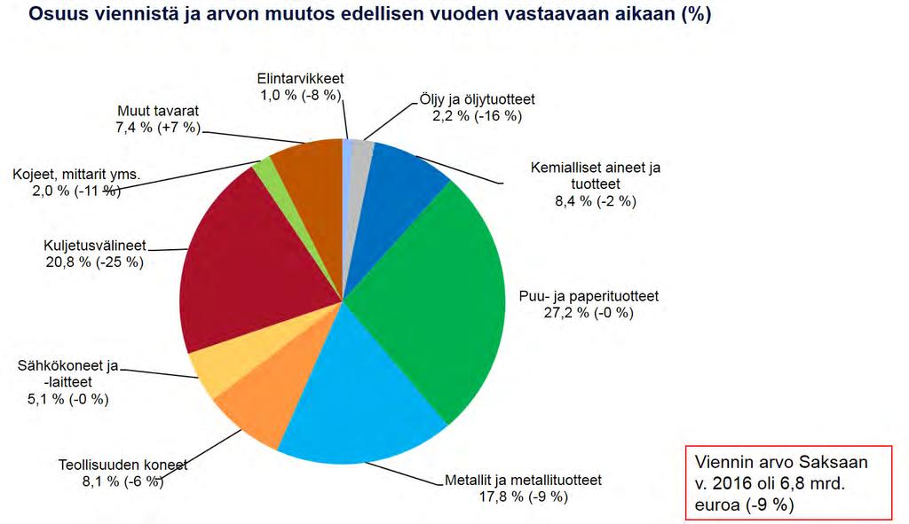 Vienti Saksaan 2016