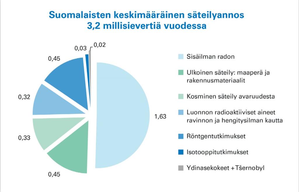 ja 8 000 kerrostalohuoneistossa. Vuonna 2016 väestön keskimääräinen radonpitoisuus asunnoissa arvioitiin olevan noin 94 Bq/m 3.