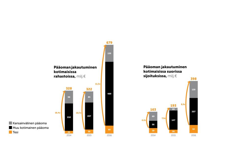 Tesin sijoitukset katalysoivat