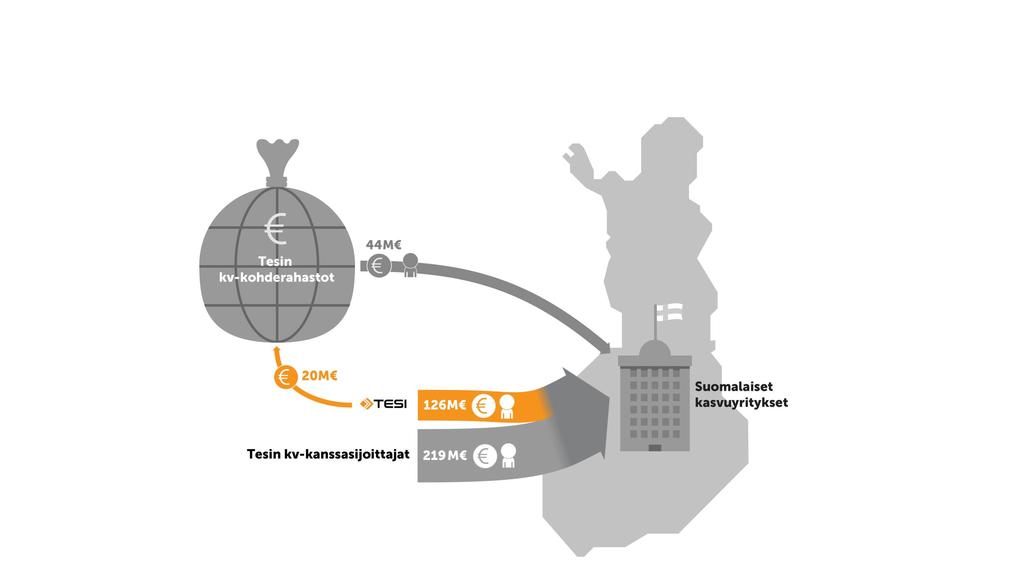 Tesi kanavoi suomalaisiin yrityksiin rahaa ja osaamista kansainvälistymisen polttoaineeksi Tesin kansainvälisten venture capital -kohderahastojen sijoitukset