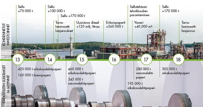 Hyvät pitkän aikavälin kasvu- ja kannattavuusnäkymät omaavien liiketoimintojen osuuden kasvattaminen 1% Liikevaihto 216 Kestävää