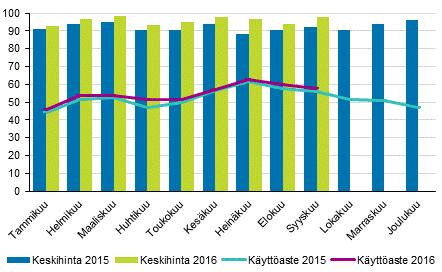 Hotellihuoneiden kuukausittainen käyttöaste ja keskihinta Yöpymisten kokonaismäärä kaikissa majoitusliikkeissä kasvoi prosenttia tammi-syyskuussa Suomen majoitusliikkeissä yövyttiin lähes 1 miljoonaa