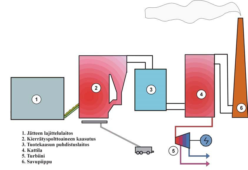 Ympäristövaikutusten arviointiselostus 47 (130) Leijukerroskaasutuksen etuja ovat hyvä hyötysuhde ja pieni tilantarve.