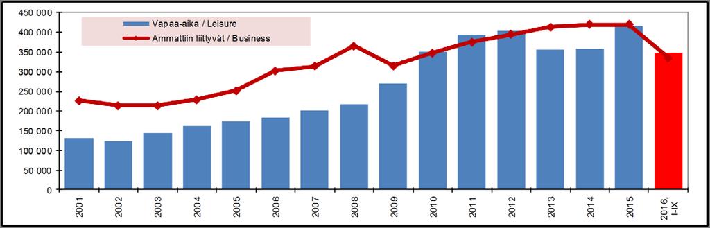 SYYSKUU 2016 Yöpymiset syyskuussa 6 % plussalla Vantaan majoitusliikkeiden rekisteröidyt yöpymiset (74.200) lisääntyivät syyskuussa edellisvuodesta 6,0 %. Kasvua tuli sekä ulkomailta (31.