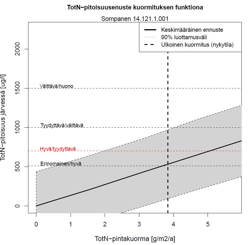 Kuva 1. Kokonaisfosforipitoisuuden (kuva vasemmalla) ja kokonaistyppipitoisuuden (oikealla) keskimääräinen ennuste ja 90 % luottamusväli ulkoisen kuormituksen funktiona.