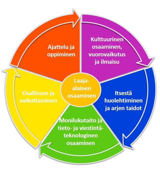 3. Varhaiskasvatuksen toimintakulttuuri Toimintakulttuuri on historiallisesti ja kulttuurisesti muotoutunut tapa toimia, joka muovautuu yhteisön vuorovaikutuksessa.