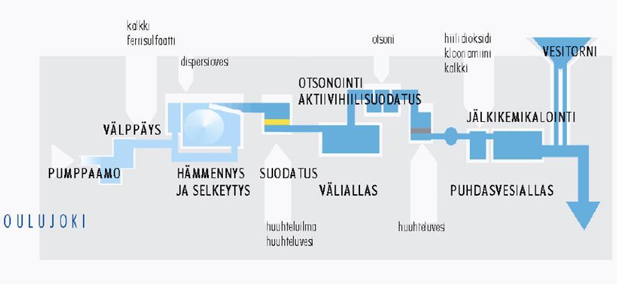 KUVA 1 Veden puhdistusprosessikaavio (2) Puhdistamoilta verkostoon lähtevien vesien kokonaisklooripitoisuutta, sähkönjohtavuutta ja ph-arvoa seurataan jatkuvatoimisilla mittareilla.