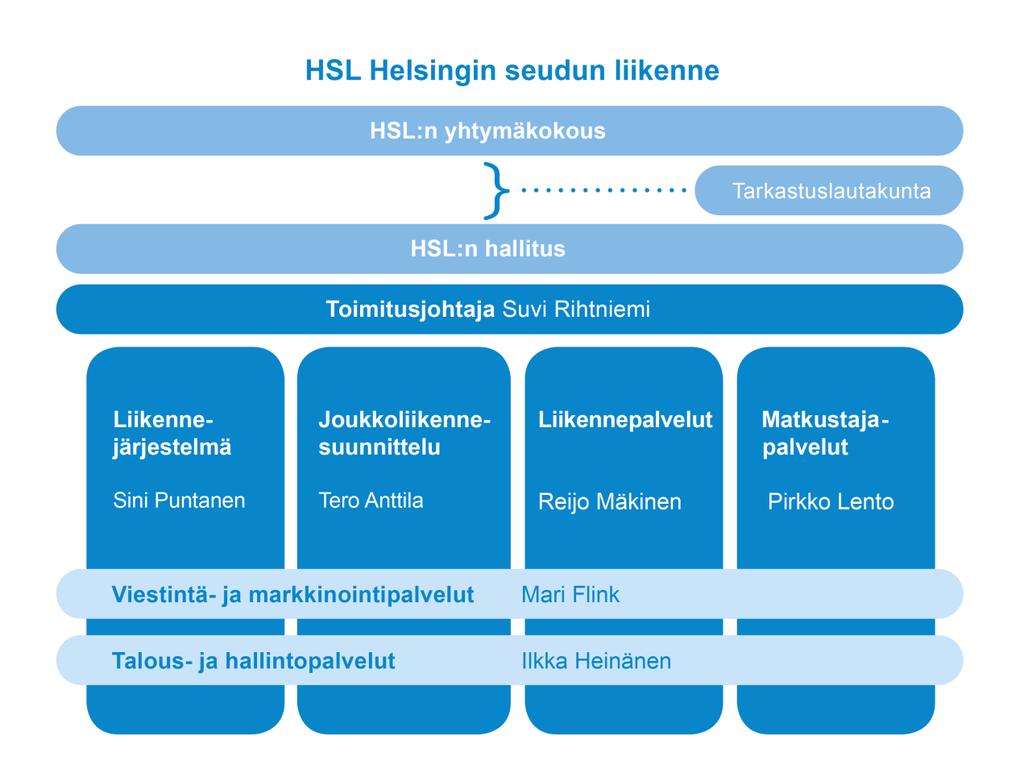 3 1.2 HSL:n organisaatio Helsingin seudun liikenne (HSL) on kuntayhtymä, johon kuuluvat Helsinki, Espoo, Vantaa, Kauniainen, Kerava, Kirkkonummi ja Sipoo.