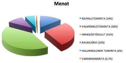 ja jäsenmaksuina. Tärkeitä tulonlähteitä olivat myös Kaukajärven toiminnasta saadut tuotot sekä Tampereen kaupungin avustukset.