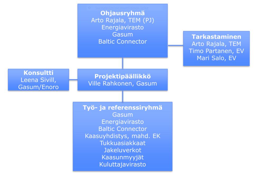 Kaasumarkkinasäännöt Markkinaosapuolten välinen sopimus toimintasäännöistä, joita eri osapuolten on noudatettava toimiakseen markkinoilla käytännössä. Säännöissä mm.